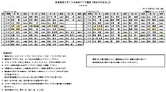 奈良県民スポーツ大会Wぺリア競技【八重桜カントリークラブ】